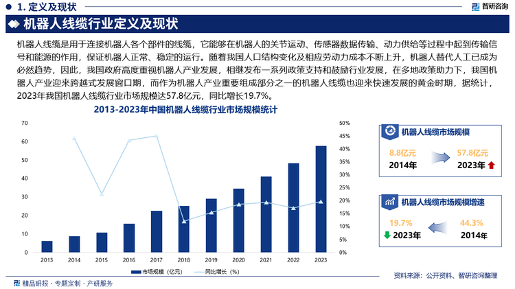 在多地政策助力下，我國(guó)機(jī)器人產(chǎn)業(yè)迎來(lái)跨越式發(fā)展窗口期，而作為機(jī)器人產(chǎn)業(yè)重要組成部分之一的機(jī)器人線纜也迎來(lái)快速發(fā)展的黃金時(shí)期，據(jù)統(tǒng)計(jì)，2023年我國(guó)機(jī)器人線纜行業(yè)市場(chǎng)規(guī)模達(dá)57.8億元，同比增長(zhǎng)19.7%。