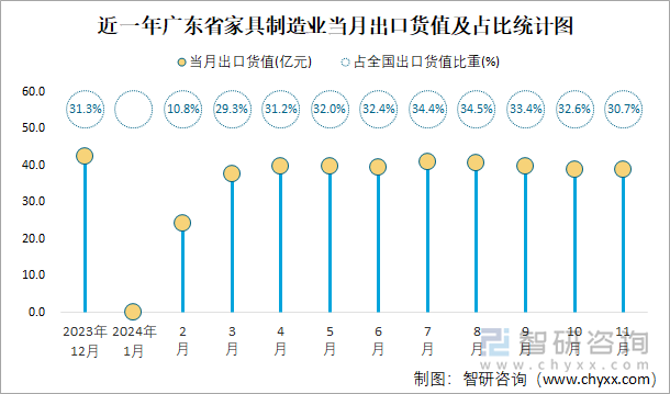 近一年广东省家具制造业当月出口货值及占比统计图