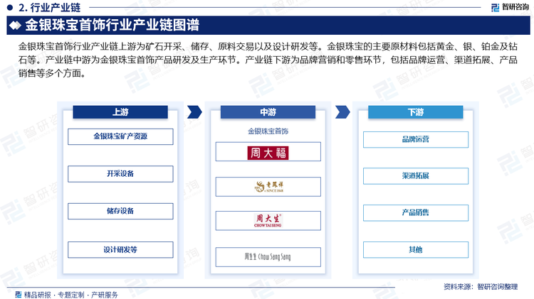 金银珠宝首饰行业产业链上游为矿石开采、储存、原料交易以及设计研发等。金银珠宝的主要原材料包括黄金、银、铂金及钻石等。产业链中游为金银珠宝首饰产品研发及生产环节。产业链下游为品牌营销和零售环节，包括品牌运营、渠道拓展、产品销售等多个方面。