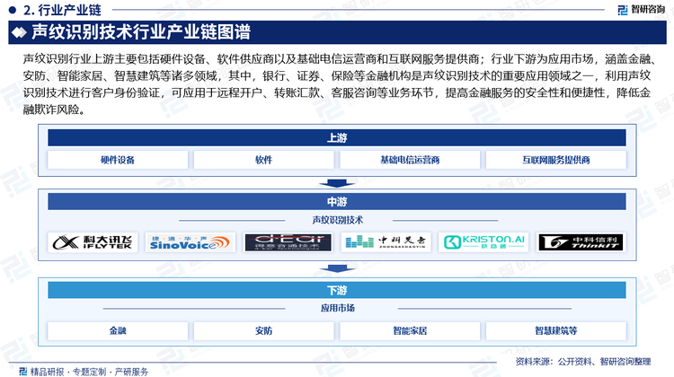 声纹识别行业上游主要包括硬件设备、软件供应商以及基础电信运营商和互联网服务提供商；行业下游为应用市场，涵盖金融、安防、智能家居、智慧建筑等诸多领域，其中，银行、证券、保险等金融机构是声纹识别技术的重要应用领域之一，利用声纹识别技术进行客户身份验证，可应用于远程开户、转账汇款、客服咨询等业务环节，提高金融服务的安全性和便捷性，降低金融欺诈风险。