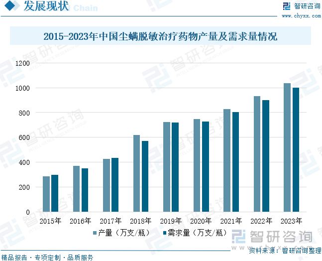 2015-2023年中国尘螨脱敏治疗药物产量及需求量情况