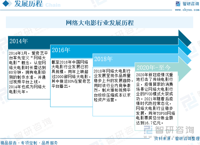 网络大电影行业发展历程