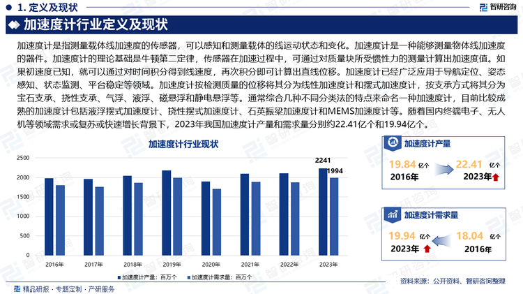 加速度计是指测量载体线加速度的传感器，可以感知和测量载体的线运动状态和变化。加速度计是一种能够测量物体线加速度的器件。加速度计的理论基础是牛顿第二定律，传感器在加速过程中，可通过对质量块所受惯性力的测量计算出加速度值。如果初速度已知，就可以通过对时间积分得到线速度，再次积分即可计算出直线位移。加速度计已经广泛应用于导航定位、姿态感知、状态监测、平台稳定等领域。加速度计按检测质量的位移将其分为线性加速度计和摆式加速度计，按支承方式将其分为宝石支承、挠性支承、气浮、液浮、磁悬浮和静电悬浮等。通常综合几种不同分类法的特点来命名一种加速度计，目前比较成熟的加速度计包括液浮摆式加速度计、挠性摆式加速度计、石英振梁加速度计和MEMS加速度计等。随着国内终端电子、无人机等领域需求或复苏或快速增长背景下，2023年我国加速度计产量和需求量分别约22.41亿个和19.94亿个。