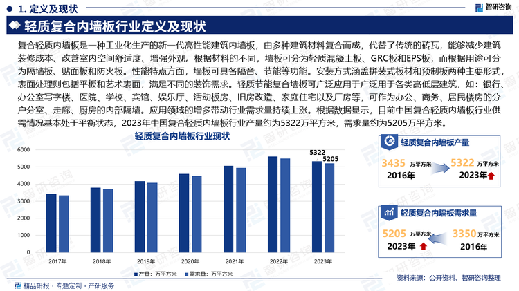 复合轻质内墙板是一种工业化生产的新一代高性能建筑内墙板，由多种建筑材料复合而成，代替了传统的砖瓦，能够减少建筑装修成本、改善室内空间舒适度、增强外观。根据材料的不同，墙板可分为轻质混凝土板、GRC板和EPS板，而根据用途可分为隔墙板、贴面板和防火板。性能特点方面，墙板可具备隔音、节能等功能。安装方式涵盖拼装式板材和预制板两种主要形式，表面处理则包括平板和艺术表面，满足不同的装饰需求。轻质节能复合墙板可广泛应用于广泛用于各类高低层建筑，如：银行、办公室写字楼、医院、学校、宾馆、娱乐厅、活动板房、旧房改造、家庭住宅以及厂房等，可作为办公、商务、居民楼房的分户分室、走廊、厨房的内部隔墙。应用领域的增多带动行业需求量持续上涨。根据数据显示，目前中国复合轻质内墙板行业供需情况基本处于平衡状态，2023年中国复合轻质内墙板行业产量约为5322万平方米，需求量约为5205万平方米。