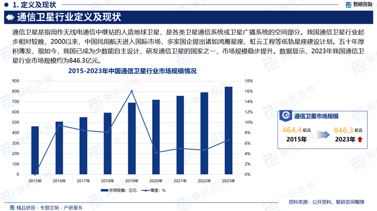 我國(guó)通信衛(wèi)星行業(yè)起步相對(duì)較晚，但近年來(lái)實(shí)現(xiàn)快速發(fā)展。1970-2000年，經(jīng)過(guò)東方紅四代衛(wèi)星的研發(fā)積累，多次發(fā)射試驗(yàn)性通信衛(wèi)星，解決了中國(guó)通信衛(wèi)星有與無(wú)的問(wèn)題。2000以來(lái)，中國(guó)民用航天進(jìn)入國(guó)際市場(chǎng)，多家國(guó)企提出諸如鴻雁星座、虹云工程等低軌星座建設(shè)計(jì)劃。幾十年厚積薄發(fā)，現(xiàn)如今，我國(guó)已成為少數(shù)能自主設(shè)計(jì)、研發(fā)通信衛(wèi)星的國(guó)家之一，市場(chǎng)規(guī)模穩(wěn)步提升。數(shù)據(jù)顯示，2023年我國(guó)通信衛(wèi)星行業(yè)市場(chǎng)規(guī)模約為846.3億元。