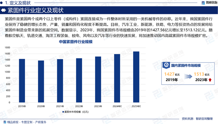 紧固件是紧固两个或两个以上零件（或构件）紧固连接成为一件整体时所采用的一类机械零件的总称。近年来，我国紧固件行业保持了稳健的增长态势，产量、销量和国有化程度不断提高。目前，汽车工业，新能源，铁路、电力等投资热点的发展将给紧固件制造业带来新的拓展空间。数据显示，2023年，我国紧固件市场规模由2019年的1427.56亿元增长至1513.12亿元。随着我国经济稳定发展，紧固件下游产业应用需求将持续增长，特别是航空航天、轨道交通、海洋工程装备、核电、风电以及汽车等行业的快速发展，将加速推动国内高端紧固件市场规模扩容，持续为全国紧固件行业发展注入动力。根据市场预测，2024年，我国紧固件市场规模有望增至1593.1亿元，2025年将增至1675.19亿元。