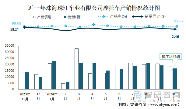 近一年珠海珠江車業(yè)有限公司摩托車產(chǎn)銷情況統(tǒng)計(jì)圖