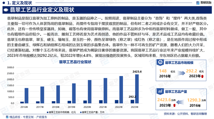 翡翠制品是指以翡翠为加工原料的制品，是玉器的品种之一。按照用途，翡翠制品主要分为“首饰”和“摆件”两大类,首饰类主要指一切可作为人体装饰用的翡翠制品，而摆件专指用于摆放观赏的制品，但有时二者之间或许会有交叉，并不好严格区分。此外，还有一些传统皇家器具，如碗、砚等也有使用翡翠做原料。而翡翠工艺品则多为中低档翡翠材料做成，做工一般、其中也有精细作品但较少。一般而言，雕刻工艺师若是为艺术而创造，他的作品不管料好与坏，是艺术品或工艺品均有收藏价值。翡翠玉也称翡翠、翠玉、硬玉、缅甸玉，是玉的一种，颜色呈翠绿色（称之翠）或红色（称之翡），是在地质作用过程中形成的主要由硬玉、绿辉石和钠铬辉石组成的达到玉级的多晶集合体。翡翠作为一种不可再生的矿产资源，随着人们的大力开采，已经逐渐枯竭。对整个玉石市场来说，翡翠俨然成为稀缺且奢侈的重要资源。我国翡翠工艺品行业近年来产业规模持续扩大，2023年市场规模达到292.2亿元，较2022年增长4.8%，展现出强劲的发展势头，区域结构来看，华东地区仍占据最大份额。