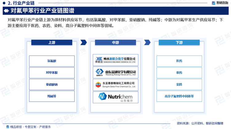 对氟甲苯行业产业链上游为原材料供应环节，包括氢氟酸、对甲苯胺、亚硝酸钠、纯碱等；中游为对氟甲苯生产供应环节；下游主要应用于医药、农药、染料、高分子氟塑料中间体等领域。