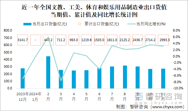 近一年全国文教、工美、体育和娱乐用品制造业出口货值当期值、累计值及同比增长统计图