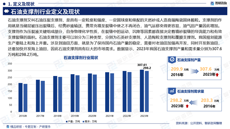 石油支撑剂又叫石油压裂支撑剂，是具有一定粒度和强度、一定圆球度和级配的天然砂或人造高强陶瓷固体颗粒。支撑剂的作用就是当储层被压出裂缝后，经携砂液输送、携带充填至裂缝中使之不再闭合，油气运移变得更容易，油气田产量因此增加。支撑剂作为压裂液关键组成部分，自身物理化学性质，在裂缝中的运动、沉降等因素都直接决定着填砂裂缝的导流能力和有效支撑裂缝的面积。石油支撑剂主要可以划分为三种类型，分别为石英砂支撑剂、人造陶粒支撑剂和覆膜支撑剂。我国规划能源生产要陆上和海上并重。涉及到油田方面，就是为了保持国内石油产量的稳定，需要对老油田加强再开发，同时开发新油田，还要加快开发海上油田，因此石油支撑剂具有巨大的市场需求。数据显示，2023年我国石油支撑剂产量和需求量分别为307.6万吨和298.2万吨。