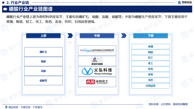 硼酸工业是伴随硼砂工业的诞生而诞生，硼酸在工业、医疗、农业、通信、航天及核领域都是重要的无机化工原料，硼酸处理的玻璃制品机械强度大，对于原子技术和空间技术十分重要；硼酸的防腐杀菌特性既可用于木材和金属制品的防腐，还可用于外科伤口的处理和癌症的治疗；农业生产方面，硼酸可作为微量元素肥料，还可作为农药防治病虫害；在核工业中，硼酸可用作冷反应堆的种子反应器，要求硼酸的质量分数达99.999%。