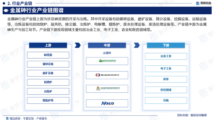 金属砷行业产业链上游为涉及砷资源的开采与冶炼。其中开采设备包括破碎设备、磨矿设备、筛分设备、挖掘设备、运输设备等，冶炼设备包括焙烧炉、鼓风机、除尘器、冶炼炉、电解槽、精炼炉、废水处理设备、废渣处理设备等。产业链中游为金属砷生产与加工环节。产业链下游应用领域主要包括冶金工业、电子工业、农业和医药领域等。