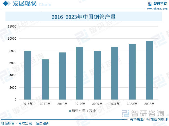 2016-2023年中国钢管产量