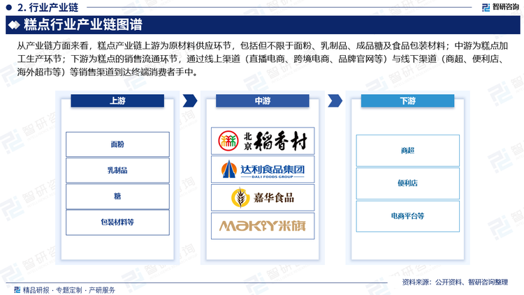 從產(chǎn)業(yè)鏈方面來看，糕點(diǎn)產(chǎn)業(yè)鏈上游為原材料供應(yīng)環(huán)節(jié)，包括但不限于面粉、乳制品、成品糖及食品包裝材料；中游為糕點(diǎn)加工生產(chǎn)環(huán)節(jié)；下游為糕點(diǎn)的銷售流通環(huán)節(jié)，通過線上渠道（直播電商、跨境電商、品牌官網(wǎng)等）與線下渠道（商超、便利店、海外超市等）等銷售渠道到達(dá)終端消費(fèi)者手中。