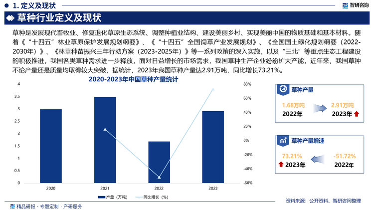 随着《“十四五”林业草原保护发展规划纲要》、《“十四五”全国饲草产业发展规划》、《全国国土绿化规划纲要（2022-2030年）》、《林草种苗振兴三年行动方案（2023-2025年）》等一系列政策的深入实施，以及“三北”等重点生态工程建设的积极推进，我国各类草种需求进一步释放，面对日益增长的市场需求，我国草种生产企业纷纷扩大产能，近年来，我国草种不论产量还是质量均取得较大突破，据统计，2023年我国草种产量达2.91万吨，同比增长73.21%，其中，生态类草种占56.7%，饲草草种占43.3%。