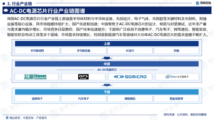 我國AC-DC電源芯片行業(yè)產業(yè)鏈上游涵蓋半導體材料與半導體設備，包括硅片、電子氣體、光刻膠等關鍵材料及光刻機、刻蝕設備等核心設備，其市場規(guī)模持續(xù)擴大，國產化進程加速；中游聚焦于AC-DC電源芯片的設計、制造與封裝測試，近年來產量與需求量均穩(wěn)步增長，市場競爭日益激烈，國產化率迅速提升；下游則廣泛應用于消費電子、汽車電子、網絡通信、智能家居、智能安防及電動工具等多個領域，市場需求持續(xù)增長，特別是新能源汽車等領域對大功率AC-DC電源芯片的需求規(guī)模不斷擴大。