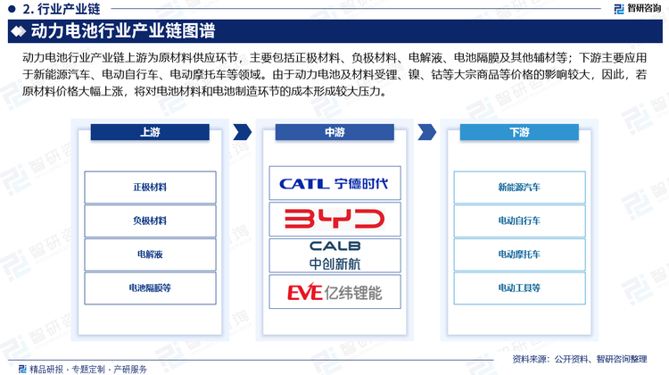 動(dòng)力電池行業(yè)產(chǎn)業(yè)鏈上游為原材料供應(yīng)環(huán)節(jié)，主要包括正極材料、負(fù)極材料、電解液、電池隔膜及其他輔材等；下游主要應(yīng)用于新能源汽車、電動(dòng)自行車、電動(dòng)摩托車等領(lǐng)域。由于動(dòng)力電池及材料受鋰、鎳、鈷等大宗商品等價(jià)格的影響較大，因此，若原材料價(jià)格大幅上漲，將對電池材料和電池制造環(huán)節(jié)的成本形成較大壓力。