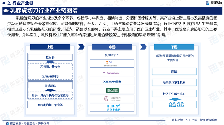 乳腺旋切刀的产业链涉及多个环节，包括原材料供应、器械制造、分销和医疗服务等。其产业链上游主要涉及高精度的医疗级不锈钢或钛合金等高强度、耐腐蚀的材料，针头、刀头、手柄与传动装置等器械制造等；行业中游为乳腺旋切刀生产制造，相关企业涉及乳腺旋切刀的研发、制造、销售以及服务；行业下游主要应用于医疗卫生行业，其中，医院是乳腺旋切刀的主要使用者，外科医生、乳腺科医生和相关医学专家通过使用这些设备进行乳腺癌的早期筛查和诊断。2023年我国有医疗机构1070785个，其中，有医院38355个。