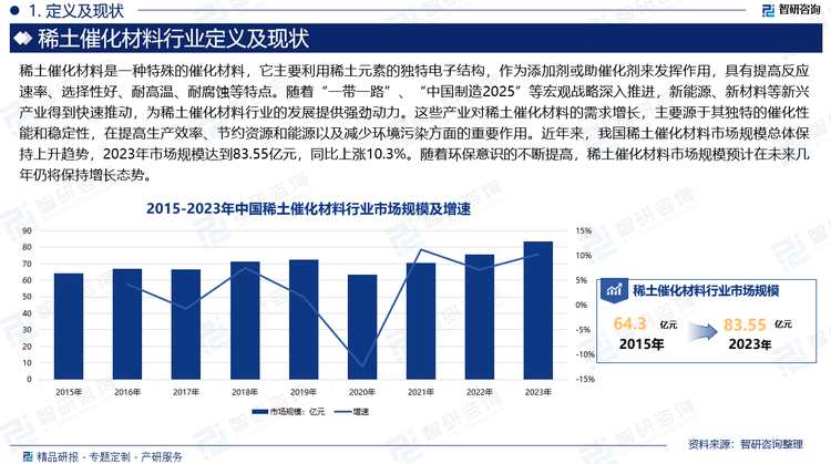 随着“一带一路”、“中国制造2025”等宏观战略深入推进，新能源、新材料等新兴产业得到快速推动，为稀土催化材料行业的发展提供强劲动力。这些产业对稀土催化材料的需求增长，主要源于其独特的催化性能和稳定性，在提高生产效率、节约资源和能源以及减少环境污染方面的重要作用。近年来，我国稀土催化材料市场规模总体保持上升趋势，2023年市场规模达到83.55亿元，同比上涨10.3%。随着环保意识的不断提高，稀土催化材料市场规模预计在未来几年仍将保持增长态势。