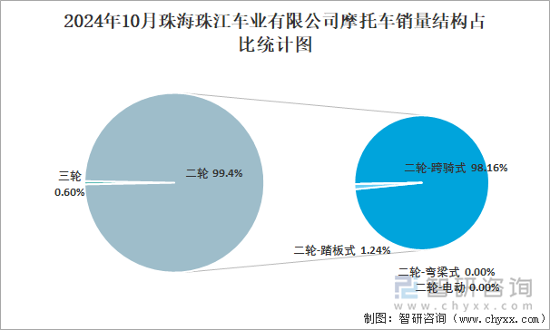 2024年10月珠海珠江車業(yè)有限公司摩托車銷量結(jié)構(gòu)占比統(tǒng)計(jì)圖