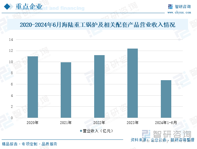 2020-2024年6月海陸重工鍋爐及相關配套產(chǎn)品營業(yè)收入情況