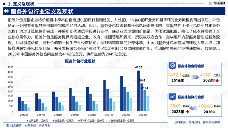 服務(wù)外包是指企業(yè)將價值鏈中原本由自身提供的具有基礎(chǔ)性的、共性的、非核心的IT業(yè)務(wù)和基于IT的業(yè)務(wù)流程剝離出來后，外包給企業(yè)外部專業(yè)服務(wù)提供商來完成的經(jīng)濟活動。因此，服務(wù)外包應(yīng)該是基于信息網(wǎng)絡(luò)技術(shù)的，其服務(wù)性工作（包括業(yè)務(wù)和業(yè)務(wù)流程）通過計算機操作完成，并采用現(xiàn)代通信手段進(jìn)行交付，使企業(yè)通過重組價值鏈、優(yōu)化資源配置，降低了成本并增強了企業(yè)核心競爭力。服務(wù)外包是服務(wù)提供商根據(jù)企業(yè)、政府、社團(tuán)等組織委托、授權(quán)或雙方合作，完成組織內(nèi)部服務(wù)活動或服務(wù)流程，共同創(chuàng)造價值、提升價值的一種生產(chǎn)性經(jīng)濟活動。面對錯綜復(fù)雜的外部環(huán)境，中國以服務(wù)外包示范城市建設(shè)為著力點，加快推進(jìn)服務(wù)外包轉(zhuǎn)型升級，充分發(fā)揮服務(wù)外包產(chǎn)業(yè)對國民經(jīng)濟和社會發(fā)展的重要作用，推動服務(wù)外包產(chǎn)業(yè)快速增長。數(shù)據(jù)顯示，2023年中國服務(wù)外包合同金額為4162億美元，執(zhí)行金額為2849億美元。