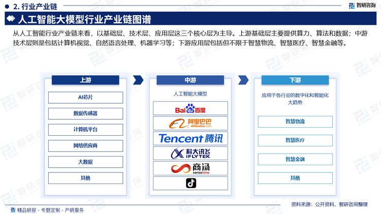 从人工智能行业产业链来看，以基础层、技术层、应用层这三个核心层为主导。上游基础层主要提供算力、算法和数据；中游技术层则是包括计算机视觉、自然语言处理、机器学习等；下游应用层包括但不限于智慧物流、智慧医疗、智慧金融等。从应用场景看，中国人工智能市场的主要应用场景为政府城市冶理和运营（公安、交警、司法、城市运营、政务、交运管理、国土资源、监所、环保等）、互联网、金融，合计占比达到79%。而随着人工智能行业核心技术的增速不同，不同下游行业对人工智能技术和产品的应用节奏不同，未来行业格局将会发生一定变化。