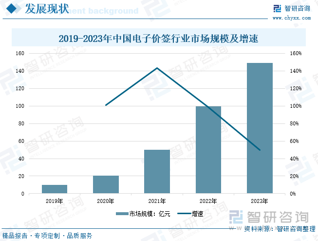 2019-2023年中国电子价签行业市场规模及增速