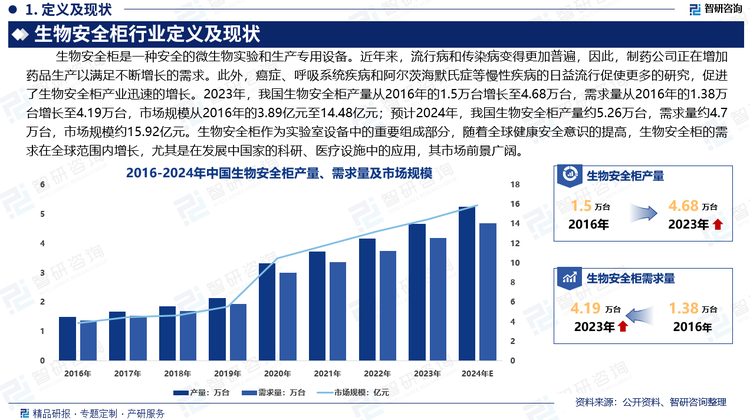 生物安全柜作为实验室设备中的重要组成部分，随着全球健康安全意识的提高，特别是在疫情后，生物安全柜的需求在全球范围内增长，尤其是在发展中国家的科研、医疗设施中的应用，其市场前景广阔。