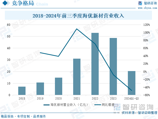 2018-2024年前三季度海优新材营业收入