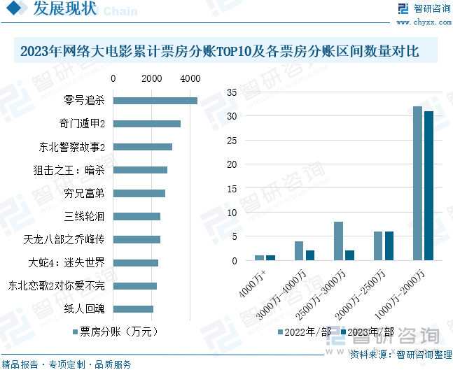 2023年网络大电影累计票房分账TOP10及各票房分账区间数量对比