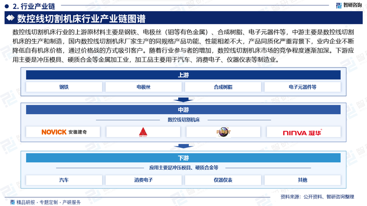 數(shù)控線切割機(jī)床行業(yè)的上游原材料主要是鋼鐵、電極絲（鉬等有色金屬）、合成樹脂、電子元器件等，中游主要是數(shù)控線切割機(jī)床的生產(chǎn)和制造，國內(nèi)數(shù)控線切割機(jī)床廠家生產(chǎn)的同規(guī)格產(chǎn)品功能、性能相差不大，產(chǎn)品同質(zhì)化嚴(yán)重背景下，業(yè)內(nèi)企業(yè)不斷降低自有機(jī)床價格，通過價格戰(zhàn)的方式吸引客戶。隨著行業(yè)參與者的增加，數(shù)控線切割機(jī)床市場的競爭程度逐漸加深。下游應(yīng)用主要是沖壓模具、硬質(zhì)合金等金屬加工業(yè)，加工品主要用于汽車、消費電子、儀器儀表等制造業(yè)。