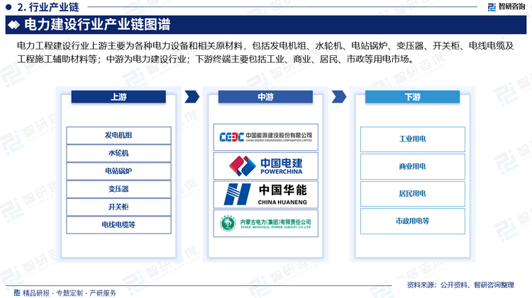 电力工程建设行业上游主要为各种电力设备和相关原材料，包括发电机组、水轮机、电站锅炉、变压器、开关柜、电线电缆及工程施工辅助材料等；中游为电力建设行业；下游终端主要包括工业、商业、居民、市政等用电市场。