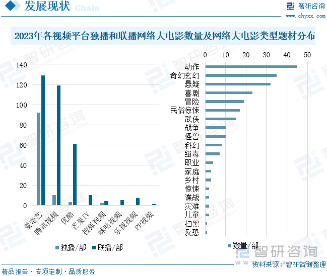 2023年各視頻平臺(tái)獨(dú)播和聯(lián)播網(wǎng)絡(luò)大電影數(shù)量及網(wǎng)絡(luò)大電影類型題材分布