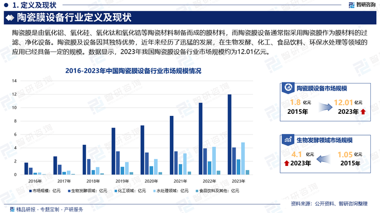 陶瓷膜及设备因其独特优势，近年来经历了迅猛的发展，在生物发酵、化工、食品饮料、环保水处理等领域的应用已经具备一定的规模。随着应用领域的不断拓展，各行业对陶瓷膜材料的认知不断加深，尤其是水处理行业，国家不断出台政策大力支持，最近兴起的环保产业PPP模式也在一定程度上助推了陶瓷膜技术的跨越发展。数据显示，2023年我国陶瓷膜设备行业市场规模约为12.01亿元。