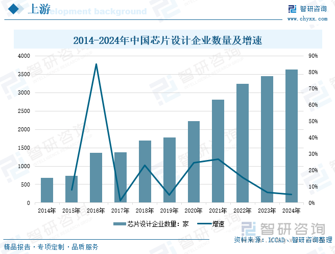 2014-2024年中国芯片设计企业数量及增速