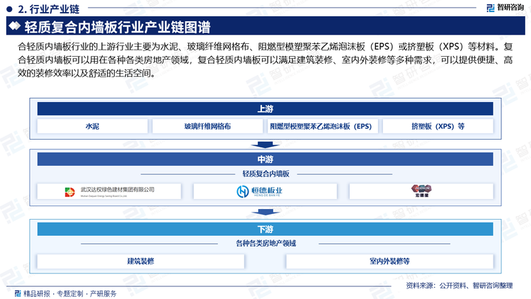 合轻质内墙板行业的上游行业主要为水泥、玻璃纤维网格布、阻燃型模塑聚苯乙烯泡沫板（EPS）或挤塑板（XPS）等材料。复合轻质内墙板可以用在各种各类房地产领域，复合轻质内墙板可以满足建筑装修、室内外装修等多种需求，可以提供便捷、高效的装修效率以及舒适的生活空间。