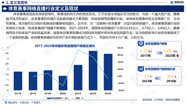 体育赛事网络直播是以体育比赛为内容主题的网络直播活动，通过互联网技术向全球观众实时传递体育赛事的比赛画面和声音。体育赛事不仅是全球观众关注的焦点，也是一个庞大的产业。随着数字技术的进步，体育赛事的传播方式和商业模式不断创新，特别是网络直播的兴起，使得体育赛事的受众范围更广泛，互动性更强，成为现代社会娱乐和商业的重要组成部分。近年来，在“互联网+体育赛事”日益兴起的热潮下，体育赛事直播行业的发展如火如荼，体育直播用户规模不断增加，2021-2023年，我国体育直播用户分别为2.41亿人、3.73亿人、3.45亿人。随着网络技术和体育产业的迅猛发展，观看体育赛事直播成为国民体育爱好者所热衷的消遣方式，这为我国体育行业的发展提供了一个崭新的机遇。体育赛事直播成为体育产业价值的表现方式之一，其潜在市场十分广阔，大有可为。