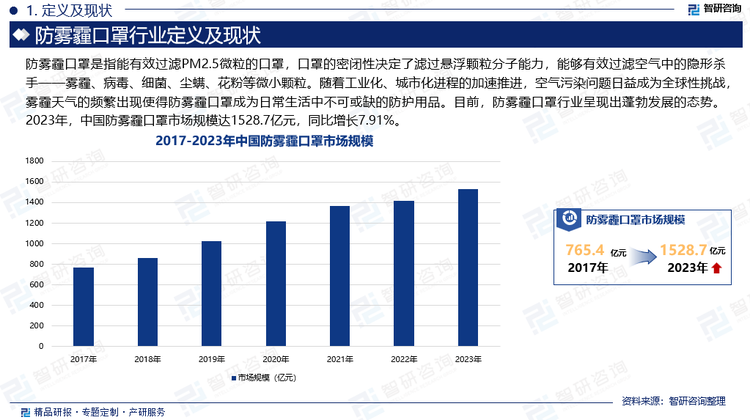 随着工业化、城市化进程的加速推进，空气污染问题日益成为全球性挑战，雾霾天气的频繁出现使得防雾霾口罩成为日常生活中不可或缺的防护用品。防雾霾口罩是专门用于对抗空气污染的个人防护装备，它通过高效过滤空气中的颗粒物、微生物等有害物质，为佩戴者提供呼吸健康的保护。目前，防雾霾口罩行业呈现出蓬勃发展的态势。一方面，随着健康意识的普遍提高，人们越来越注重个人防护，防雾霾口罩作为有效的防护手段之一，其市场需求自然也随之增长。另一方面，科技的不断进步为防雾霾口罩的生产提供了更多的可能性，新型材料如纳米材料、生物降解材料等被广泛应用于防雾霾口罩的生产中，这些新材料具有更好的过滤性能、透气性和舒适性，显著提升了口罩的防护效果和佩戴体验。2023年，中国防雾霾口罩市场规模达1528.7亿元，同比增长7.91%。