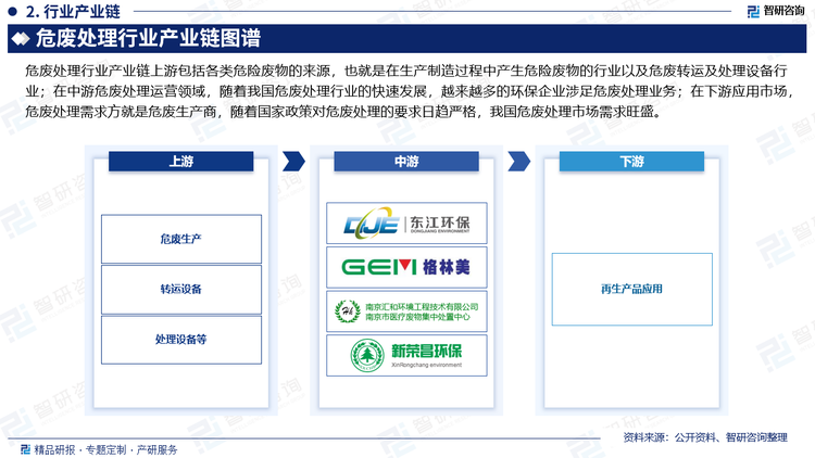 從危廢處理行業(yè)產(chǎn)業(yè)鏈上下游來看，上游包括各類危險廢物的來源，也就是在生產(chǎn)制造過程中產(chǎn)生危險廢物的行業(yè)以及危廢轉(zhuǎn)運(yùn)及處理設(shè)備行業(yè)。在中游危廢處理運(yùn)營領(lǐng)域，隨著我國危廢處理行業(yè)的快速發(fā)展，越來越多的環(huán)保企業(yè)涉足危廢處理業(yè)務(wù)。在下游應(yīng)用市場，危廢處理需求方就是危廢生產(chǎn)商，隨著國家政策對危廢處理的要求日趨嚴(yán)格，我國危廢處理市場需求旺盛。