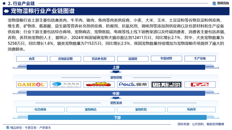 寵物濕糧行業(yè)上游主要包括禽類肉、牛羊肉、豬肉、魚肉等肉類供應(yīng)商，小麥、大米、玉米、土豆淀粉等谷物及淀粉供應(yīng)商，維生素、礦物質(zhì)、氨基酸、益生菌等營養(yǎng)補(bǔ)充劑供應(yīng)商，防腐劑、抗氧化劑、調(diào)味劑等添加劑供應(yīng)商以及包裝材料和生產(chǎn)設(shè)備供應(yīng)商；行業(yè)下游主要包括綜合商場、寵物商店、寵物醫(yī)院、電商等線上線下銷售渠道以及終端消費(fèi)者，消費(fèi)者主要包括養(yǎng)貓、養(yǎng)狗、養(yǎng)其他寵物的人士，據(jù)統(tǒng)計(jì)，2024年我國城鎮(zhèn)寵物犬貓總數(shù)達(dá)到12411萬只，同比增長2.1%，其中，犬類寵物數(shù)量為5258萬只，同比增長1.6%，貓類寵物數(shù)量為7153萬只，同比增長2.5%，我國寵物數(shù)量持續(xù)增加為寵物濕糧市場提供了龐大的消費(fèi)群體。