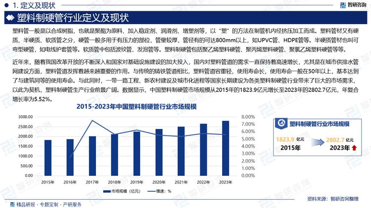 近年来，随着我国改革开放的不断深入和国家对基础设施建设的加大投入，国内对塑料管道的需求一直保持着高速增长，尤其是在城市供排水管网建设方面，塑料管道发挥着越来越重要的作用。与传统的铸铁管道相比，塑料管道容重轻，使用寿命长，使用寿命一般在50年以上，基本达到了与建筑同等的使用寿命。与此同时，一带一路工程、新农村建设及城市化进程等国家长期建设为各类塑料制硬管行业带来了巨大的市场需求，以此为契机，塑料制硬管生产行业前景广阔。数据显示，中国塑料制硬管市场规模从2015年的1823.9亿元增长至2023年的2802.7亿元，年复合增长率为5.52%。