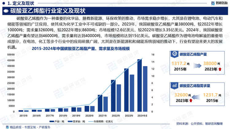 碳酸亚乙烯酯作为一种重要的化学品，随着新能源、环保政策的推动，市场需求稳步增长，尤其是在锂电池、电动汽车和储能等领域的广泛应用，使其成为化学工业中不可或缺的一部分。2023年，我国碳酸亚乙烯酯产量38000吨，较2022年增长10000吨；需求量32600吨，较2022年增长8600吨；市场规模12.6亿美元，较2022年增长3.35亿美元。2024年，我国碳酸亚乙烯酯产量有望达到46000吨，需求量约40000吨，市场规模约15亿美元。碳酸亚乙烯酯作为锂电池电解液的重要组成部分，在电池、化工等多个行业中的应用前景广阔，尤其是在新能源和和储能系统领域的推动下，行业有望迎来更大的发展机遇。