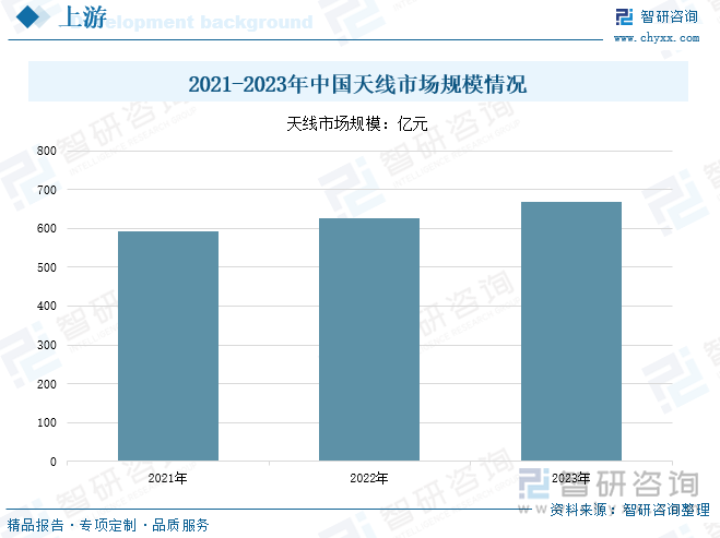 2021-2023年中国天线市场规模情况