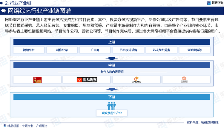 網(wǎng)絡(luò)綜藝行業(yè)產(chǎn)業(yè)鏈上游主要包括投資方和節(jié)目要素，其中，投資方包括視頻平臺(tái)、制作公司以及廣告商等，節(jié)目要素主要包括節(jié)目模式采購、藝人經(jīng)紀(jì)勞務(wù)、專業(yè)拍攝、場地租賃等。產(chǎn)業(yè)鏈中游是制作方和內(nèi)容營銷，也是整個(gè)產(chǎn)業(yè)鏈的核心環(huán)節(jié)，市場參與者主要包括視頻網(wǎng)站、節(jié)目制作公司、營銷公司等。節(jié)目制作完成后，通過各大網(wǎng)絡(luò)視頻平臺(tái)直接提供內(nèi)容給C端的用戶。此外，綜藝節(jié)目衍生的行業(yè)也是產(chǎn)業(yè)鏈重要的組成部分。