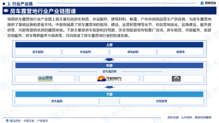 我國房車露營地行業(yè)產業(yè)鏈上游主要包括房車制造、外設配件、建筑材料、帳篷、戶外休閑用品等生產供應商，為房車露營地提供了基礎設施和裝備支持。中游則涵蓋了房車露營地的規(guī)劃、建設、運營和管理等環(huán)節(jié)，包括營地選址、設施建設、服務提供等，為游客提供優(yōu)質的露營體驗。下游主要是房車旅游和自駕游，涉及到旅游宣傳和推廣活動、房車租賃、導游服務、旅游咨詢服務、房車維修服務與保養(yǎng)等，共同促進了房車露營地行業(yè)的快速發(fā)展。