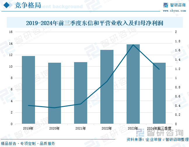 2019-2024年前三季度东信和平营业收入及归母净利润