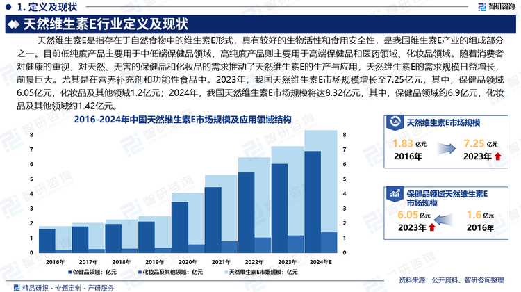 天然维生素E具有较好的生物活性和食用安全性，是我国维生素E产业的组成部分之一。目前低纯度产品主要用于中低端保健品领域，高纯度产品则主要用于高端保健品和医药领域、化妆品领域。随着消费者对健康的重视，对天然、无害的保健品和化妆品的需求推动了天然维生素E的生产与应用，天然维生素E的需求规模日益增长，前景巨大。尤其是在营养补充剂和功能性食品中。2023年，我国天然维生素E市场规模增长至7.25亿元，其中，保健品领域6.05亿元，化妆品及其他领域1.2亿元；2024年，我国天然维生素E市场规模将达8.32亿元，其中，保健品领域约6.9亿元，化妆品及其他领域约1.42亿元。