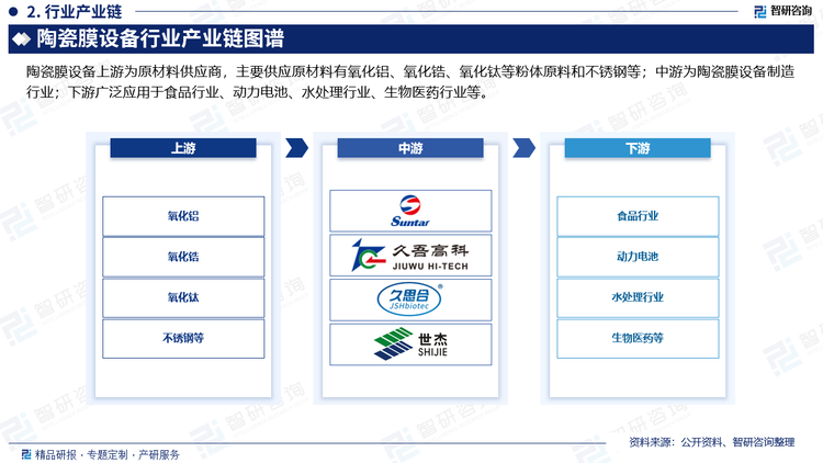 陶瓷膜设备上游为原材料供应商，主要供应原材料有氧化铝、氧化锆、氧化钛等粉体原料和不锈钢等，当前我国在高纯氧化铝、氧化锆生产技术打破国外垄断，逐渐实现国产化供应。不锈钢行业也进入转型升级阶段，技术不断升级。上游原材料技术的不断升级有利于为陶瓷膜设备提供性能更佳的原材料，有利于促进陶瓷膜设备质量的提升；中游为陶瓷膜设备制造行业；下游广泛应用于食品行业、动力电池、水处理行业、生物医药行业等。